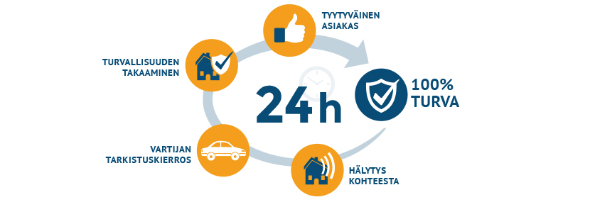 Turva&auml;ss&auml;t - turvallisuuspalvelut - h&auml;lytysvartiointi