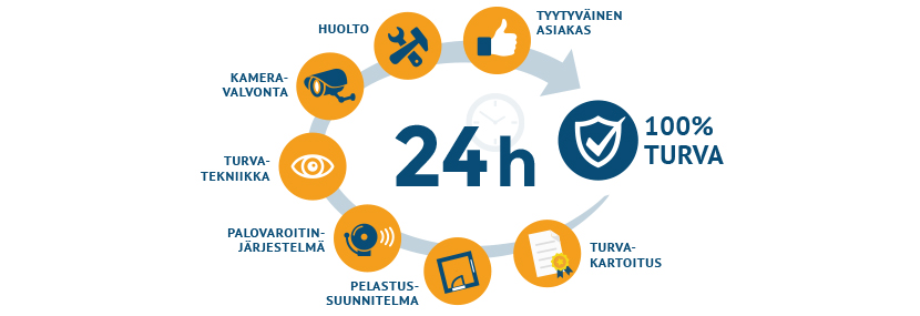 Turva&auml;ss&auml;t - turvallisuuspalvelut - maatilat